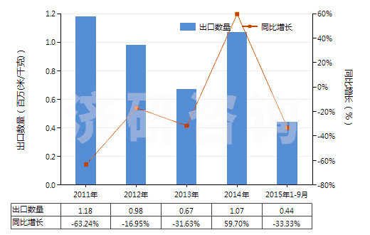2011-2015年9月中國(guó)其他聚酯短纖＜85%棉混漂白布（平米重＞170g）(HS55141912)出口量及增速統(tǒng)計(jì)